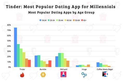 how many millennials use dating apps